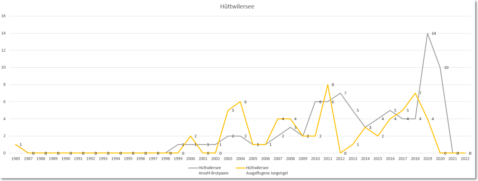 FSS-Statistik Hüttwilersee